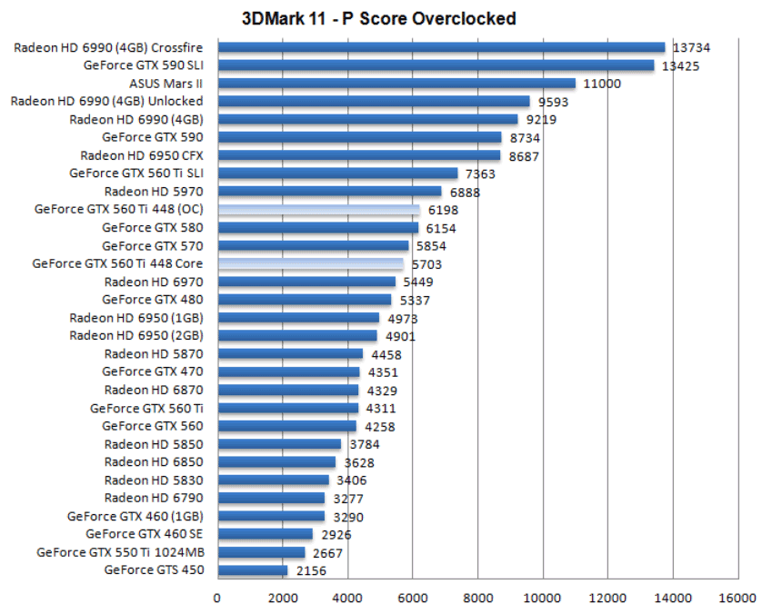 Разгон Gigabyte GeForce GTX 560 Ti 448 Cores WindForce